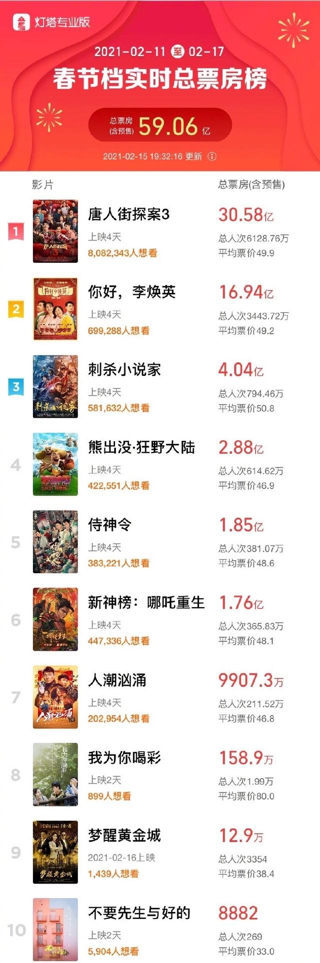 2021年春節票房